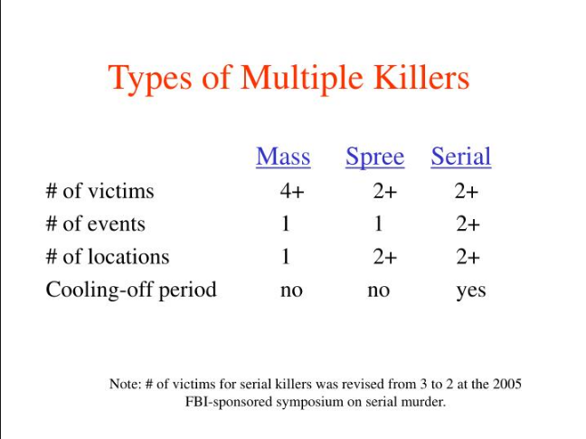 what percentage of serial killers are men
